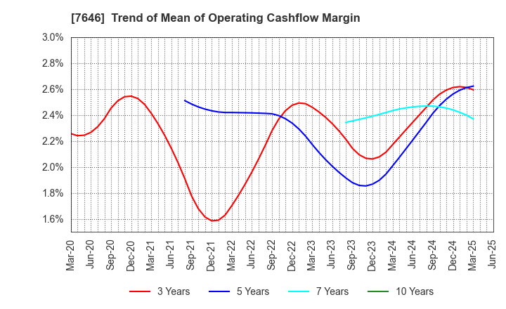7646 PLANT Co.,Ltd.: Trend of Mean of Operating Cashflow Margin