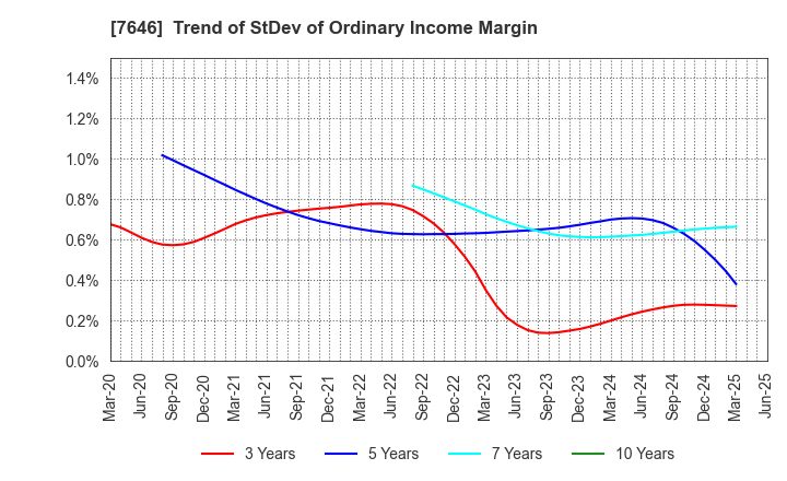 7646 PLANT Co.,Ltd.: Trend of StDev of Ordinary Income Margin