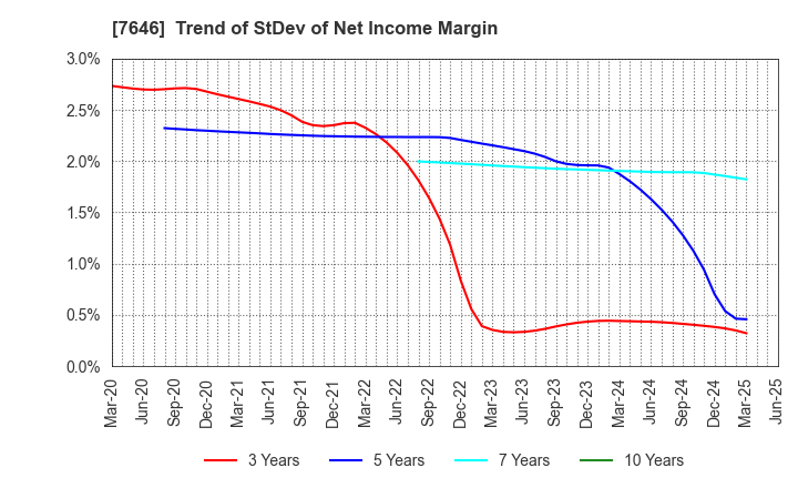 7646 PLANT Co.,Ltd.: Trend of StDev of Net Income Margin