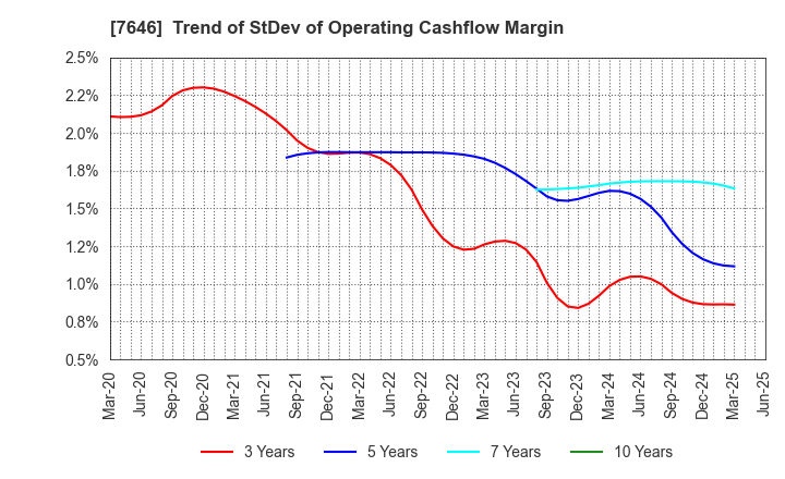 7646 PLANT Co.,Ltd.: Trend of StDev of Operating Cashflow Margin
