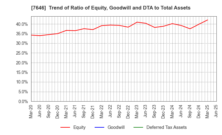 7646 PLANT Co.,Ltd.: Trend of Ratio of Equity, Goodwill and DTA to Total Assets