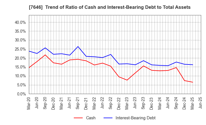 7646 PLANT Co.,Ltd.: Trend of Ratio of Cash and Interest-Bearing Debt to Total Assets