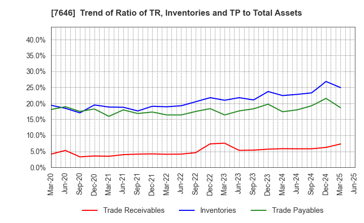 7646 PLANT Co.,Ltd.: Trend of Ratio of TR, Inventories and TP to Total Assets