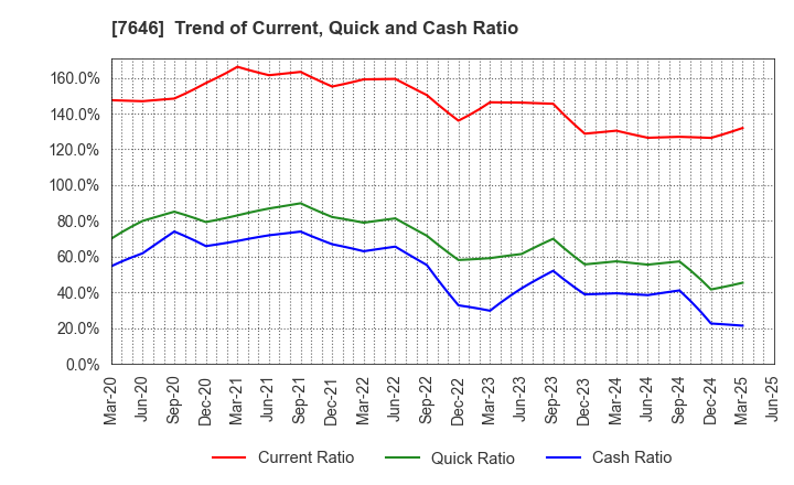 7646 PLANT Co.,Ltd.: Trend of Current, Quick and Cash Ratio