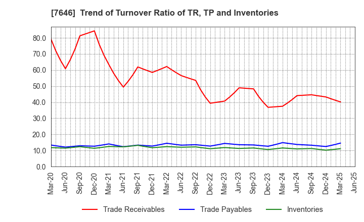 7646 PLANT Co.,Ltd.: Trend of Turnover Ratio of TR, TP and Inventories