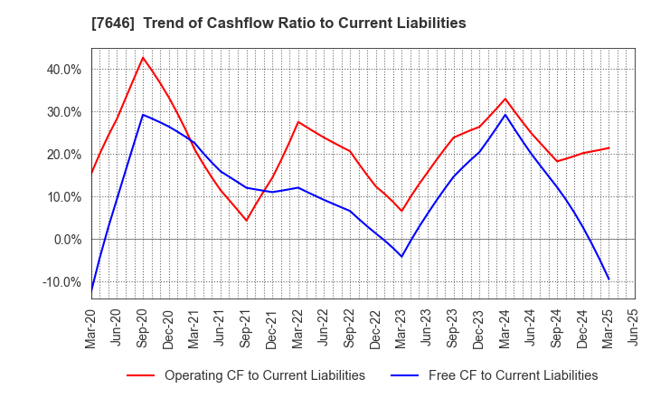 7646 PLANT Co.,Ltd.: Trend of Cashflow Ratio to Current Liabilities