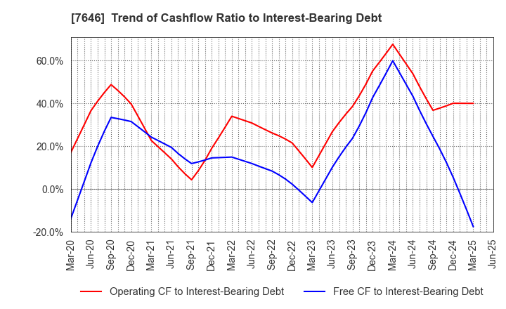 7646 PLANT Co.,Ltd.: Trend of Cashflow Ratio to Interest-Bearing Debt