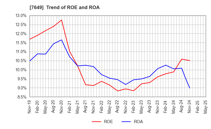7649 SUGI HOLDINGS CO., LTD.: Trend of ROE and ROA