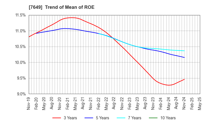 7649 SUGI HOLDINGS CO., LTD.: Trend of Mean of ROE