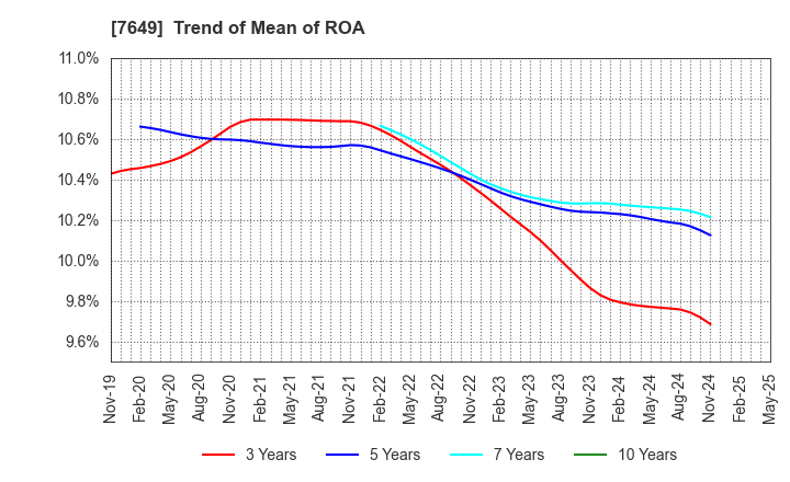 7649 SUGI HOLDINGS CO., LTD.: Trend of Mean of ROA