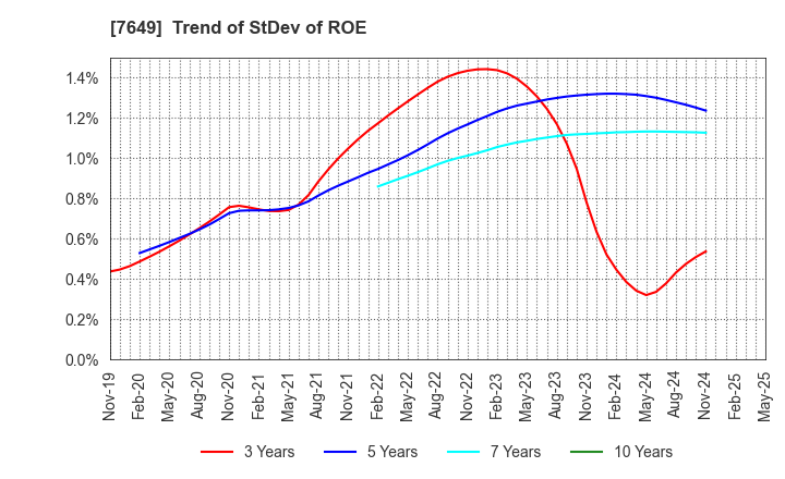 7649 SUGI HOLDINGS CO., LTD.: Trend of StDev of ROE