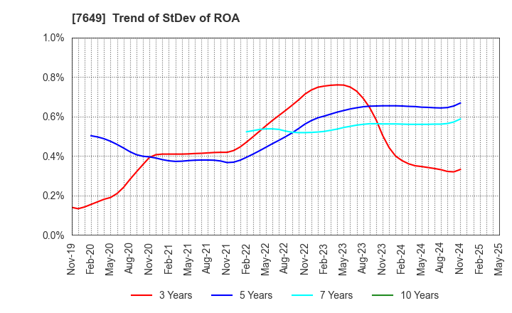 7649 SUGI HOLDINGS CO., LTD.: Trend of StDev of ROA
