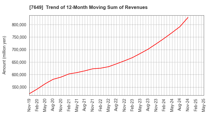 7649 SUGI HOLDINGS CO., LTD.: Trend of 12-Month Moving Sum of Revenues