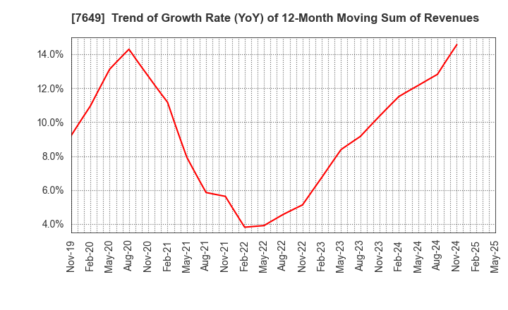 7649 SUGI HOLDINGS CO., LTD.: Trend of Growth Rate (YoY) of 12-Month Moving Sum of Revenues
