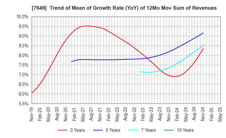7649 SUGI HOLDINGS CO., LTD.: Trend of Mean of Growth Rate (YoY) of 12Mo Mov Sum of Revenues