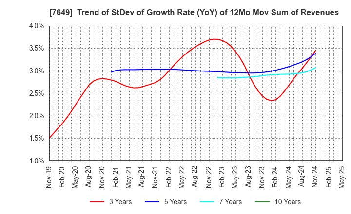 7649 SUGI HOLDINGS CO., LTD.: Trend of StDev of Growth Rate (YoY) of 12Mo Mov Sum of Revenues