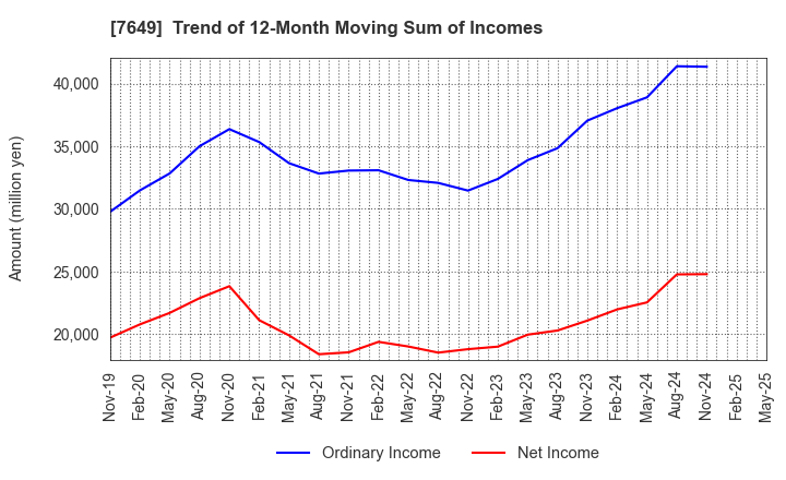 7649 SUGI HOLDINGS CO., LTD.: Trend of 12-Month Moving Sum of Incomes