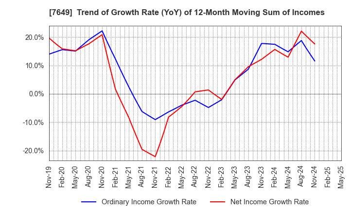7649 SUGI HOLDINGS CO., LTD.: Trend of Growth Rate (YoY) of 12-Month Moving Sum of Incomes