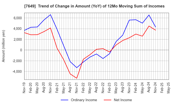 7649 SUGI HOLDINGS CO., LTD.: Trend of Change in Amount (YoY) of 12Mo Moving Sum of Incomes