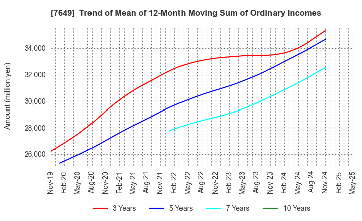 7649 SUGI HOLDINGS CO., LTD.: Trend of Mean of 12-Month Moving Sum of Ordinary Incomes