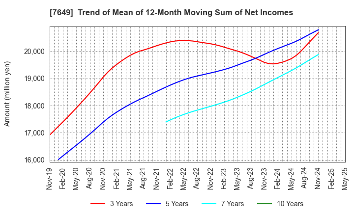 7649 SUGI HOLDINGS CO., LTD.: Trend of Mean of 12-Month Moving Sum of Net Incomes