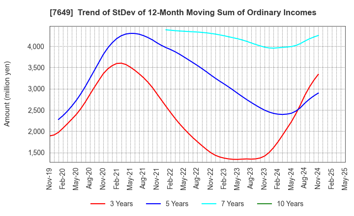 7649 SUGI HOLDINGS CO., LTD.: Trend of StDev of 12-Month Moving Sum of Ordinary Incomes