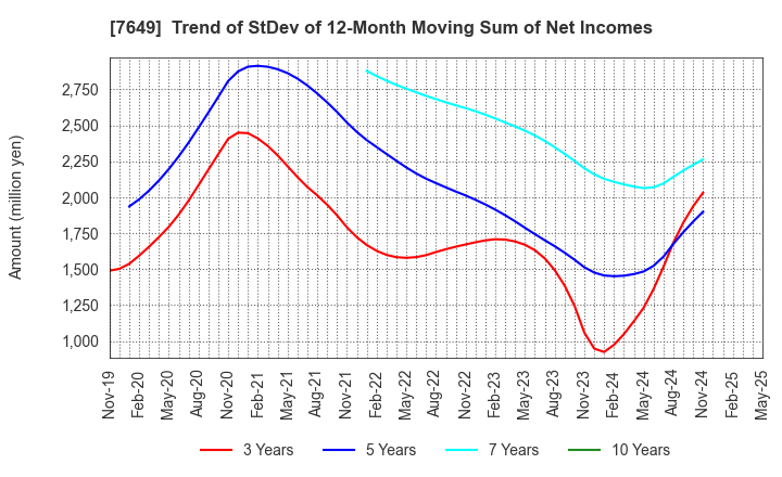 7649 SUGI HOLDINGS CO., LTD.: Trend of StDev of 12-Month Moving Sum of Net Incomes