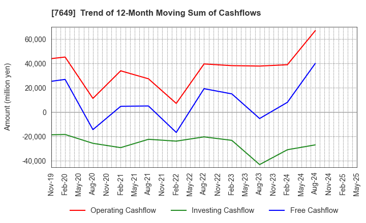 7649 SUGI HOLDINGS CO., LTD.: Trend of 12-Month Moving Sum of Cashflows