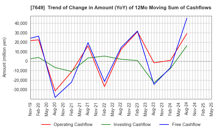 7649 SUGI HOLDINGS CO., LTD.: Trend of Change in Amount (YoY) of 12Mo Moving Sum of Cashflows