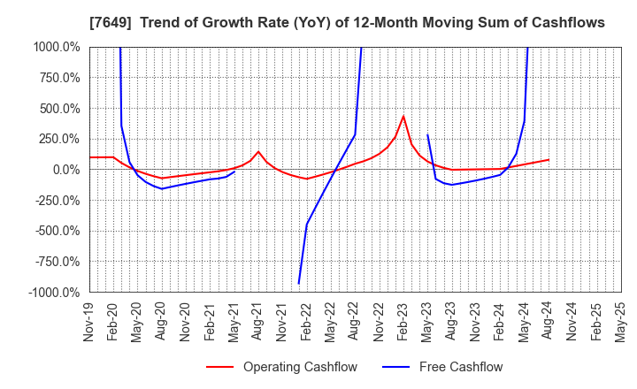 7649 SUGI HOLDINGS CO., LTD.: Trend of Growth Rate (YoY) of 12-Month Moving Sum of Cashflows