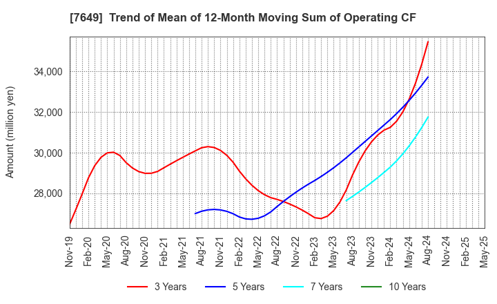 7649 SUGI HOLDINGS CO., LTD.: Trend of Mean of 12-Month Moving Sum of Operating CF