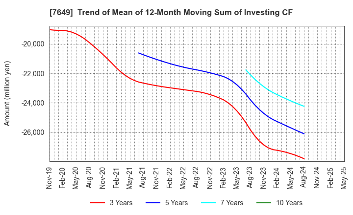 7649 SUGI HOLDINGS CO., LTD.: Trend of Mean of 12-Month Moving Sum of Investing CF