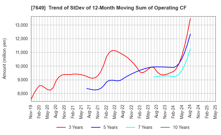 7649 SUGI HOLDINGS CO., LTD.: Trend of StDev of 12-Month Moving Sum of Operating CF
