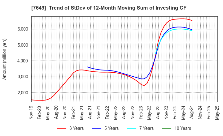 7649 SUGI HOLDINGS CO., LTD.: Trend of StDev of 12-Month Moving Sum of Investing CF