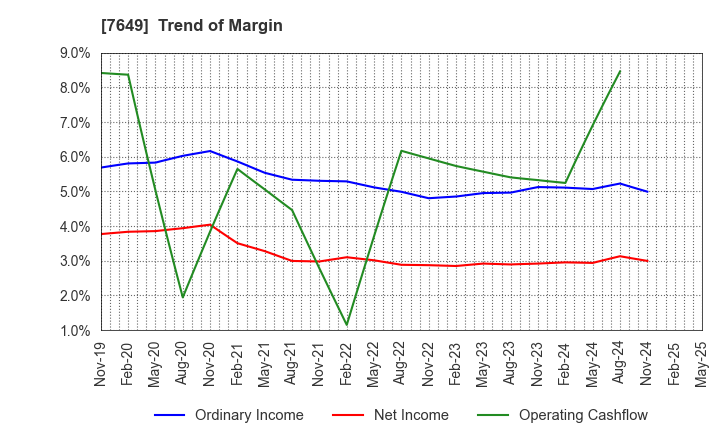 7649 SUGI HOLDINGS CO., LTD.: Trend of Margin