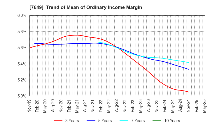 7649 SUGI HOLDINGS CO., LTD.: Trend of Mean of Ordinary Income Margin