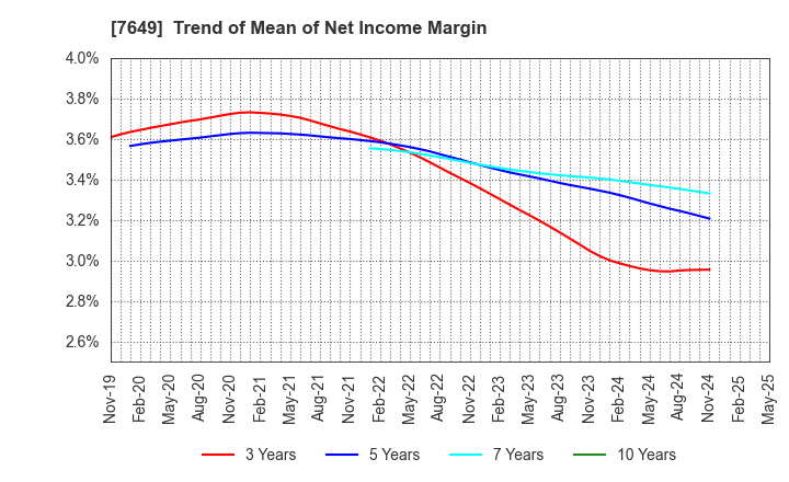 7649 SUGI HOLDINGS CO., LTD.: Trend of Mean of Net Income Margin