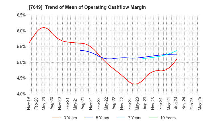 7649 SUGI HOLDINGS CO., LTD.: Trend of Mean of Operating Cashflow Margin