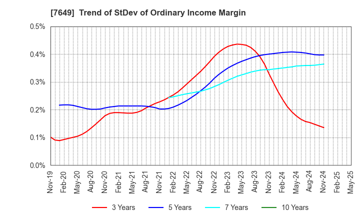 7649 SUGI HOLDINGS CO., LTD.: Trend of StDev of Ordinary Income Margin