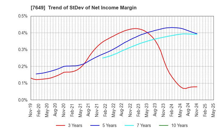 7649 SUGI HOLDINGS CO., LTD.: Trend of StDev of Net Income Margin