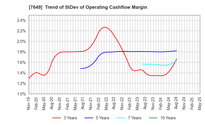 7649 SUGI HOLDINGS CO., LTD.: Trend of StDev of Operating Cashflow Margin