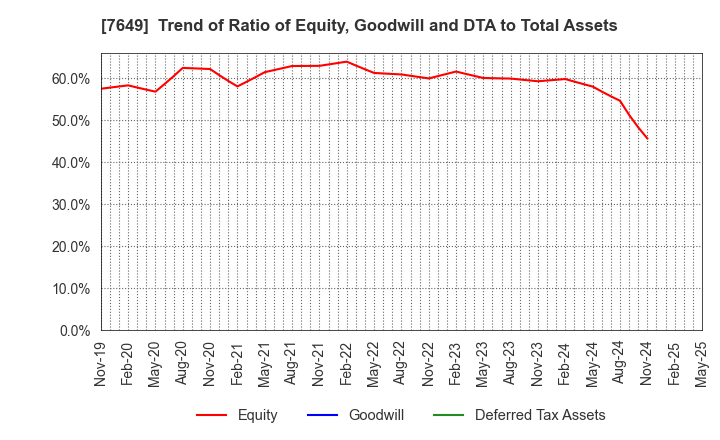 7649 SUGI HOLDINGS CO., LTD.: Trend of Ratio of Equity, Goodwill and DTA to Total Assets