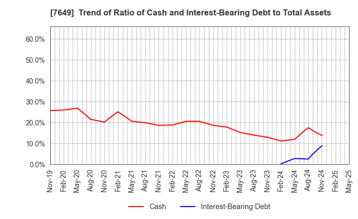 7649 SUGI HOLDINGS CO., LTD.: Trend of Ratio of Cash and Interest-Bearing Debt to Total Assets