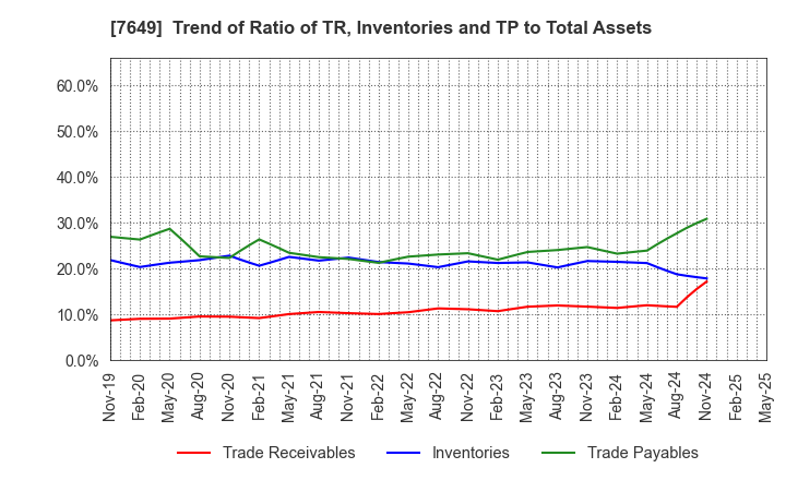 7649 SUGI HOLDINGS CO., LTD.: Trend of Ratio of TR, Inventories and TP to Total Assets