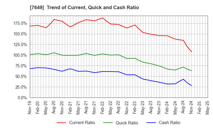 7649 SUGI HOLDINGS CO., LTD.: Trend of Current, Quick and Cash Ratio