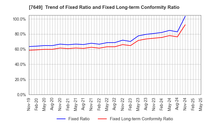 7649 SUGI HOLDINGS CO., LTD.: Trend of Fixed Ratio and Fixed Long-term Conformity Ratio