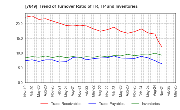 7649 SUGI HOLDINGS CO., LTD.: Trend of Turnover Ratio of TR, TP and Inventories