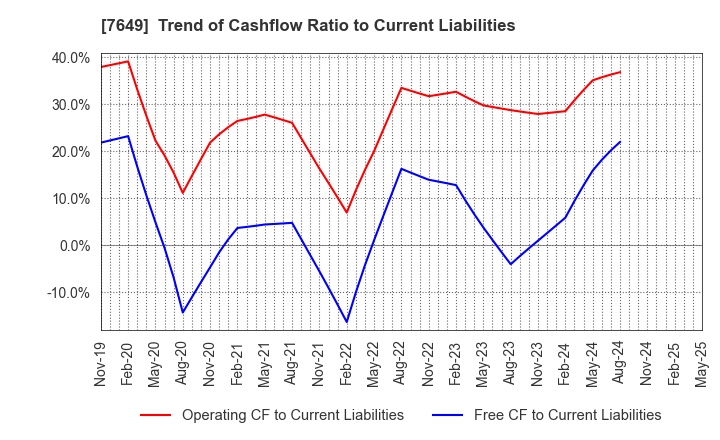 7649 SUGI HOLDINGS CO., LTD.: Trend of Cashflow Ratio to Current Liabilities