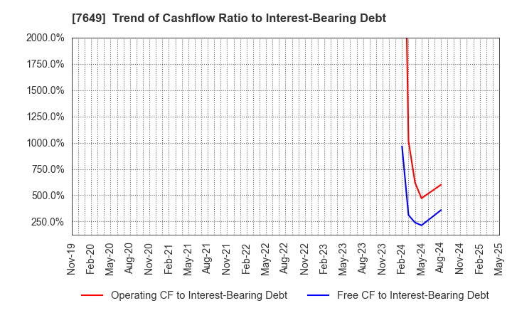7649 SUGI HOLDINGS CO., LTD.: Trend of Cashflow Ratio to Interest-Bearing Debt