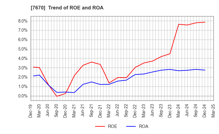 7670 O-WELL CORPORATION: Trend of ROE and ROA